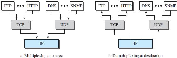 Multiplexing and Demultiplexing: Since the TCP/IP protocol suite uses several protocols at some layers, we can say that we have multiplexing at the source and demultiplexing at the destination.