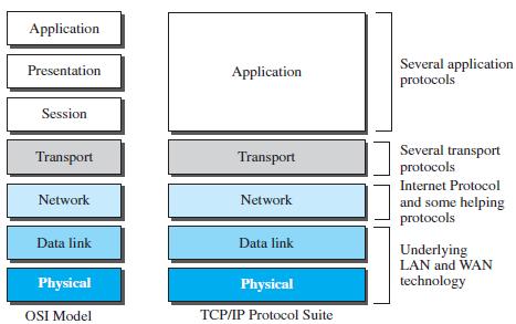 Two reasons were mentioned for this decision. First, TCP/IP has more than one transport-layer protocol.