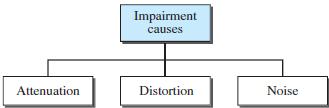 FIGURE 1.32: CAUSES OF IMPAIRMENT Attenuation: Attenuation means a loss of energy.