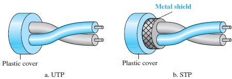 Although metal casing improves the quality of cable by preventing the penetration of noise or crosstalk, it is bulkier and more expensive. Figure 1.36 shows the difference between UTP and STP.