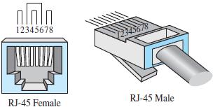 Connectors: The most common UTP connector is RJ45 (RJ stands for registered jack), as shown in Figure 1.37. The RJ45 is a keyed connector, meaning the connector can be inserted in only one way.