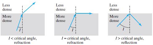 Figure 1.40 shows how a ray of light changes direction when going from a more dense to a less dense substance. FIGURE 1.