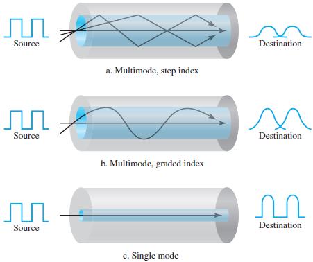 Multimode: Multimode is so named because multiple beams from a light source move through the core in different paths.