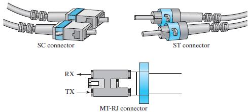 Fiber-Optic Cable Connectors: There are three types of connectors for fiber-optic cables, as shown in Figure 1.45. The subscriber channel (SC) connector is used for cable TV.