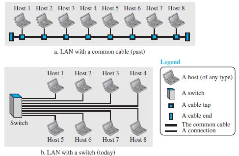 The switch alleviates the traffic in the LAN and allows more than one pair to communicate with each other at the same time if there is no common source and destination among them. Figure 1.