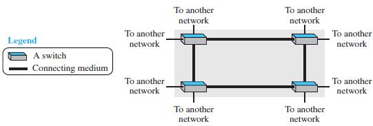 FIGURE 1.7: A POINT-TO-POINT WAN Switched WAN: A switched WAN is a network with more than two ends.