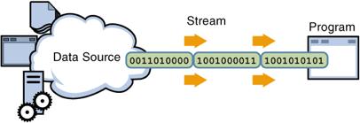 Input/Output goals Input/Output (I/O) is the way a program communicates with it s environment:!