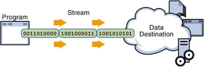 per line, per word, per character! sequen_ally, random access! buffer Input/Output stream Input: e.g.