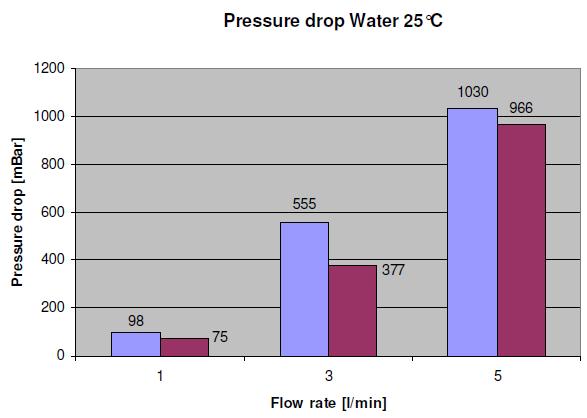 all 3 flow rates the MicroCool