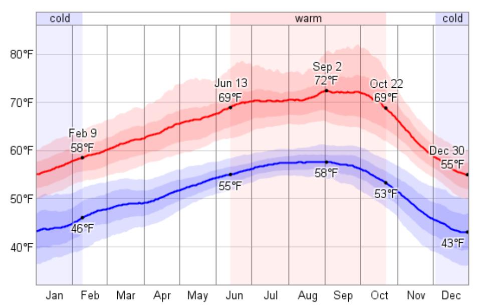 Berkeley average temperatures The daily average low (blue) and high (red) for