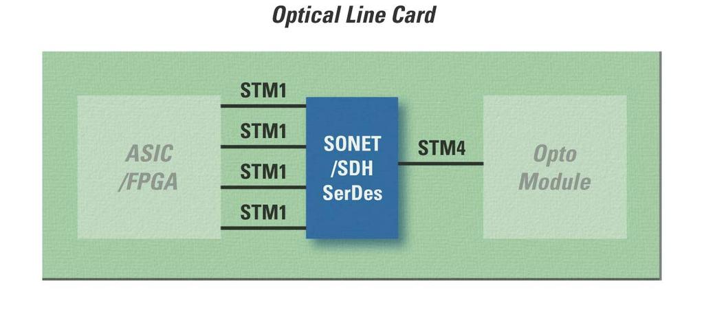 Figure13. Bit interleaving SerDes 4 x STM1 (155 Mbps) to 1 x STM4 (622 Mbps) application example.