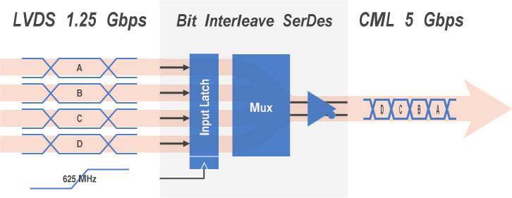 Bit Interleaving SerDes Figure 5. Bit interleaving serializer coding example.