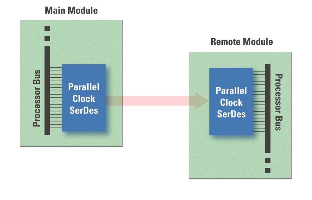 Despite requiring multiple serial pairs, parallel clock SerDes still deliver benefits over non-serialization such as fewer wires (especially grounds), lower power, longer cable driving capability,