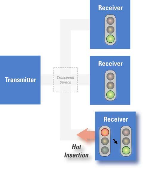 Figure 9. Automatic receiver lock to random data in a broadcast topology during hot insertion.