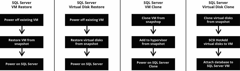 Microsoft SQL Server Recovery with Datrium DVX Regardless of the site topology, Microsoft SQL Server recovery with Datrium DVX is simple and intuitive.
