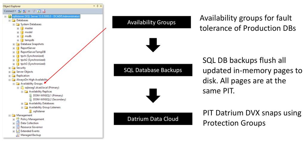 SQL Server backup to an SMB share on a Windows VM in a Datrium DVX figure 5 for on-site data protection of your SQL Servers.