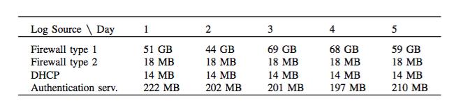 Log size per day per log source Data Processing Time for feature extraction versus size of the logs 19