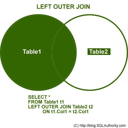 LEFT OUTER JOIN Database