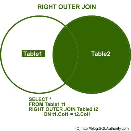 RIGHT OUTER JOIN Database