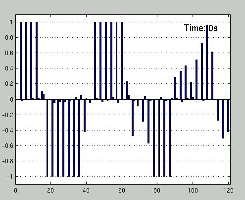 MPC controller shall avoid crashing into wall first half of MPC horizon linearize system at steady state choose 200 ms sampling time predict 80 samples: