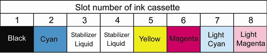 2 x 4 Colour configuration: 1 x 6 Colour configuration: Caution Install Mild Solvent Stabilizer liquid cassettes in slot