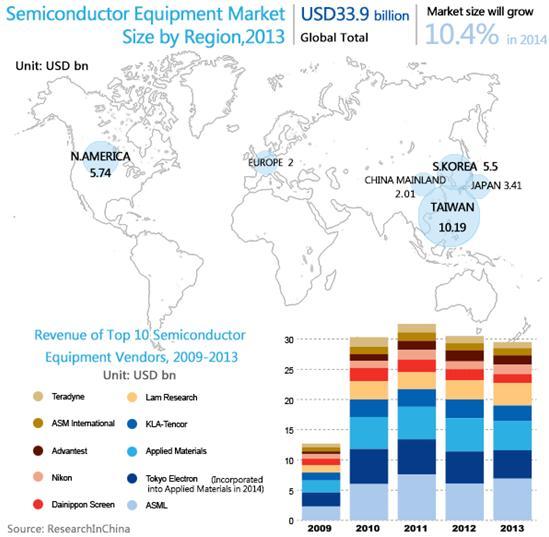 Taiwan became the largest semiconductor equipment market. Taiwan-based industrial players such as TSMC and UMC make bulk buying of advanced equipments.