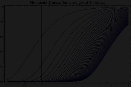 The Gompertz Curve y = a e be -ct y Benjamin Gompertz, 1825