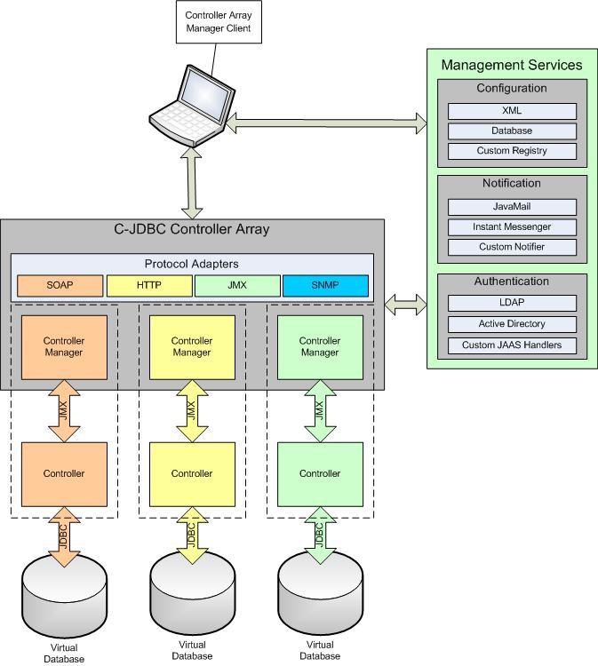 Prototype C-JDBC Management Framework Shared design JOnAS developer