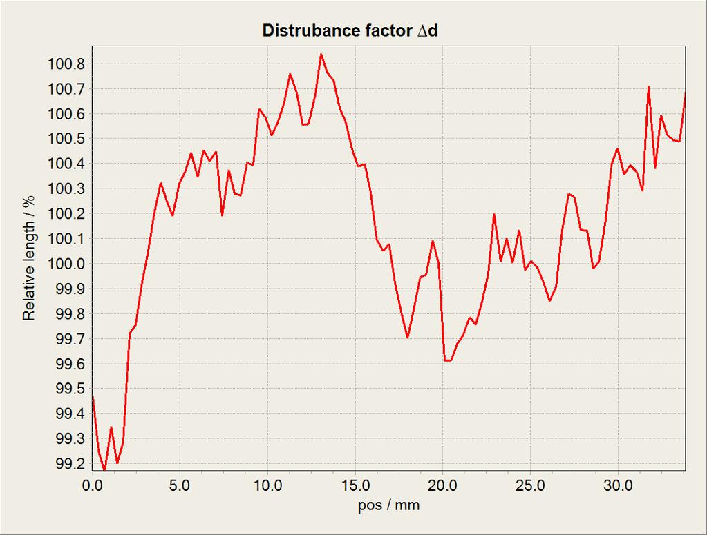 Multi-Channel Calibration Disturbance Factor d = d X,scan(D) d