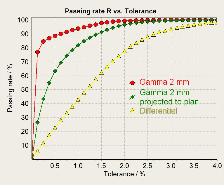 Gamma Map Comparison Passing Rate Dependencies