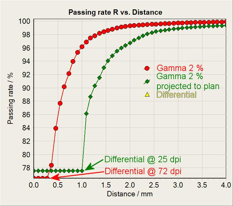 Distance (DTA) Gamma Map 2%/2mm - FilmQA Pro