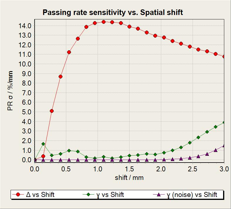 Comparison Sensitivity Change of Passing Rate Sensitivity = Change of
