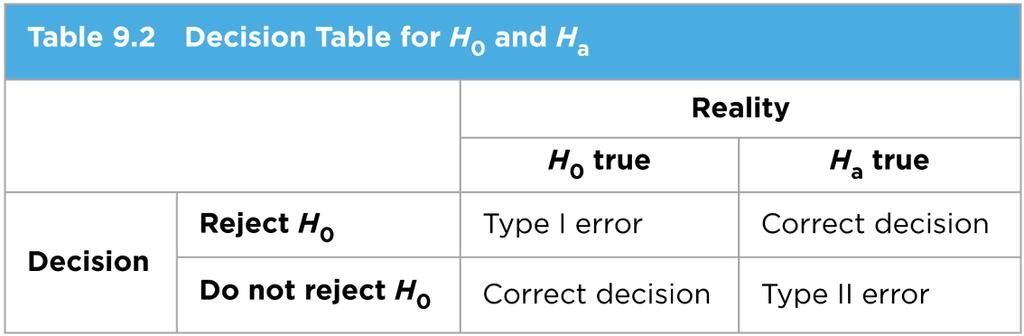 Two types of errors: Type I and Type II errors (We like to have low error rates) An error in which H 0 is wrongly rejected, is called