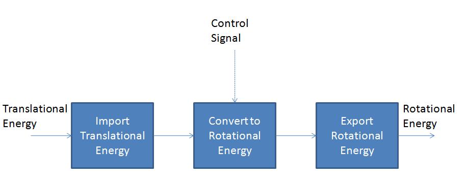Figure 19 - Some of Excel's Shapes By inserting box shapes, filling in the boxes with text and connecting the boxes with lines, almost any kind of engineering block diagram (e.g. objectives trees and functional models) can be made.