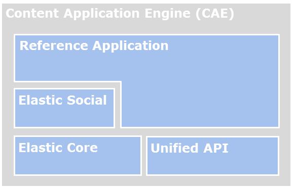 API Layers Elastic Core: services for building horizontally scalable web applications Elastic Social: services for social use cases a Plugin for the CoreMedia Studio a Reference