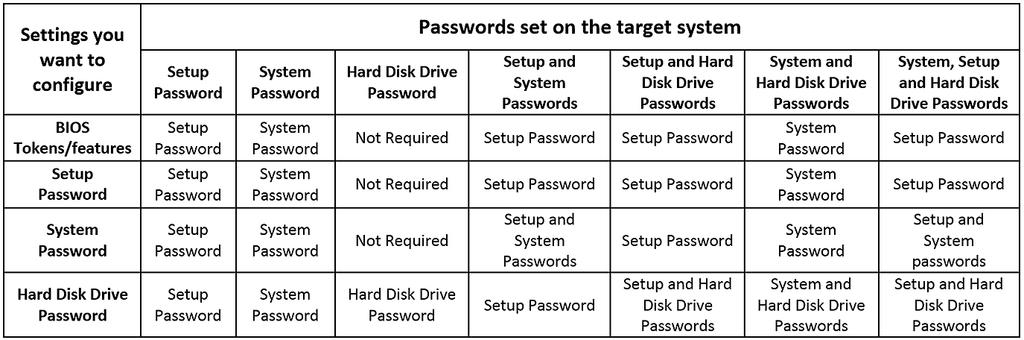 Figure 1. Password Reference Table For example, If the setup password is set in the system, and you want to configure BIOS tokens/features, you need to provide setup password.