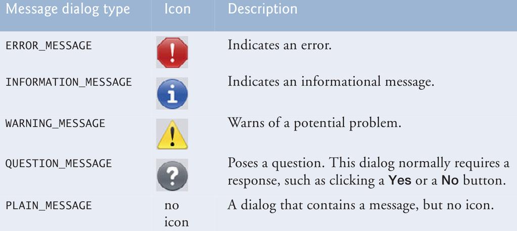 GUI Concepts Message Dialogs The following are