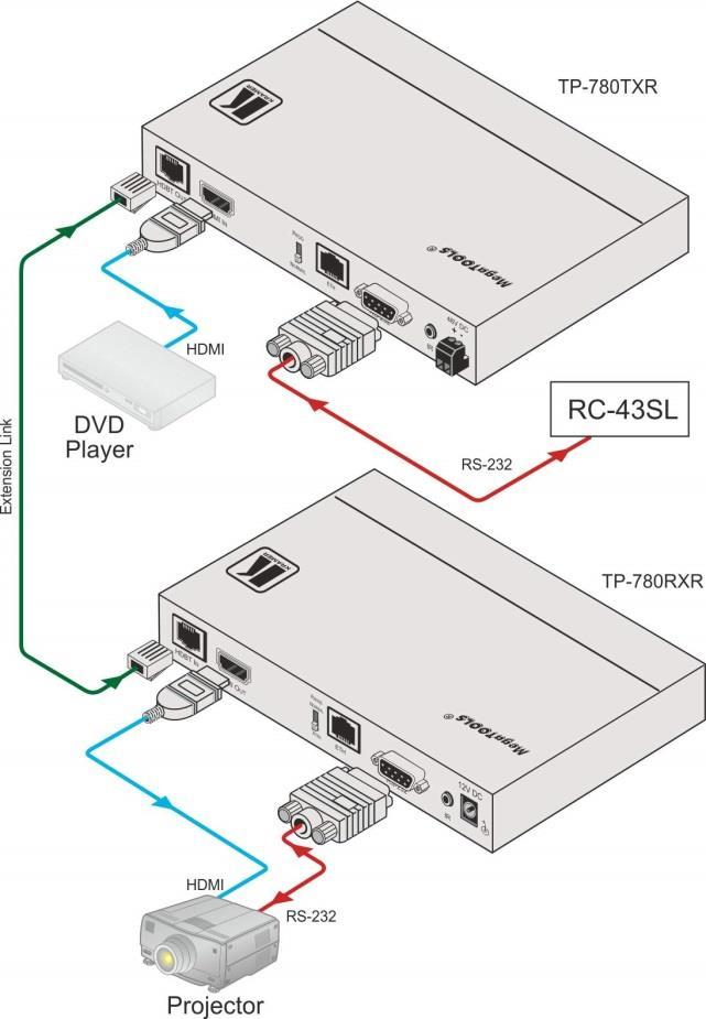 Figure 3: Connecting the TP-780TXR/TP-780RXR Transmitter/Receiver
