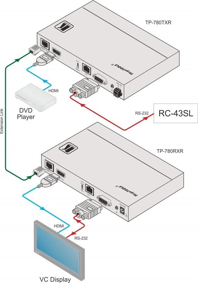 Figure 7: RS-232 Control via the TP-780TXR/RXR 4.