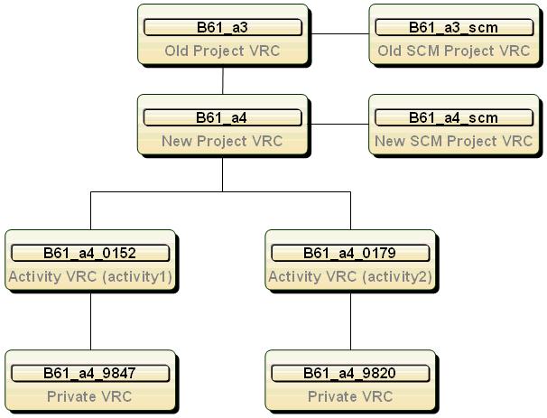 Administrative tasks The new VRC structure contains: A new project VRC and a new SCM project VRC. New activity VRCs derived from the new project VRC.