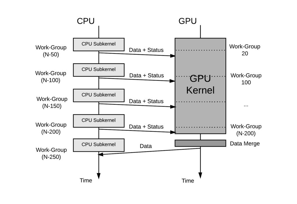 Figure 6: Overview of Kernel Execution Buffer is translated into two commands clenqueuewrite- Buffer (gpu, //...) and clenqueuewritebuffer - (cpu, //...) transfers to both devices.
