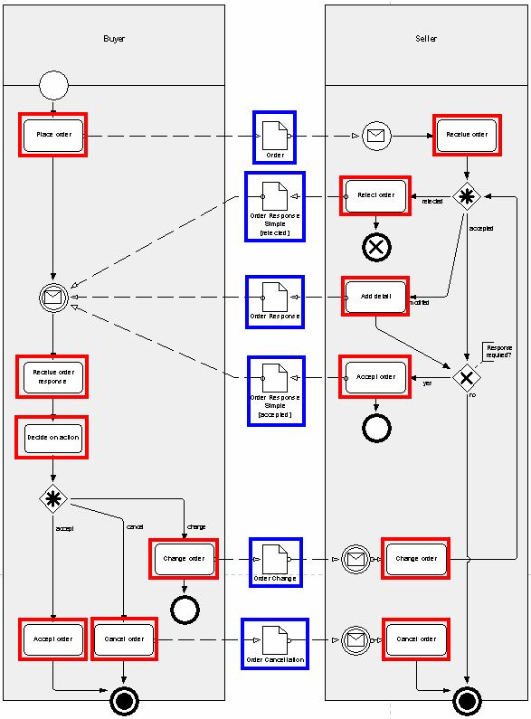 Information flow among the architectural components