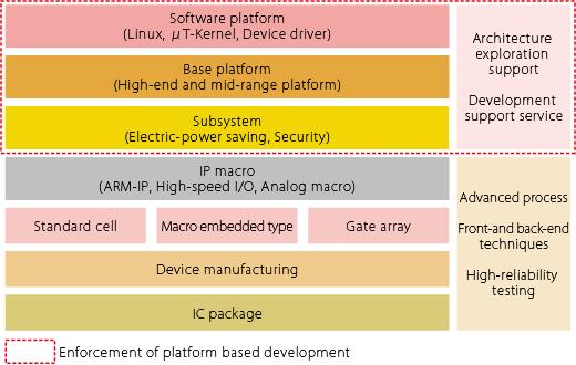 Introduction Fujitsu Semiconductor