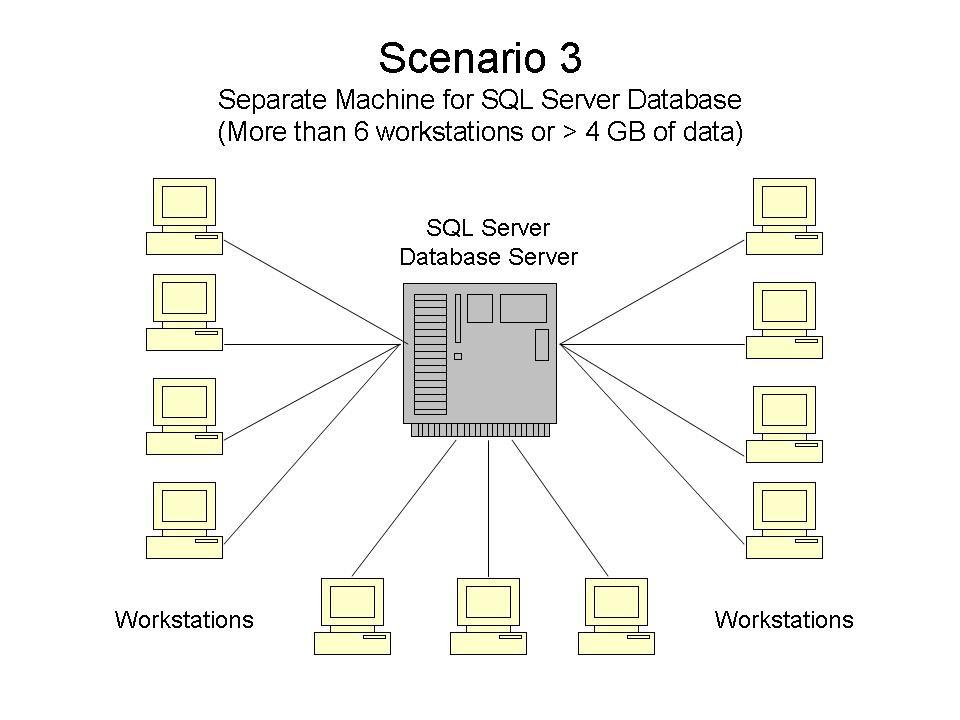 Scenario #3 Software and SQL Database on different machines (recommended for more than 6 users) Typical Uses More than 6 simultaneous users sharing a database, OR more than 10 GB of data.