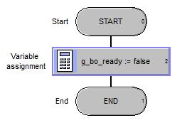 assignment window. The variable is inserted and its name displayed. In the Expression column, enter the value false and confirm with RETURN.