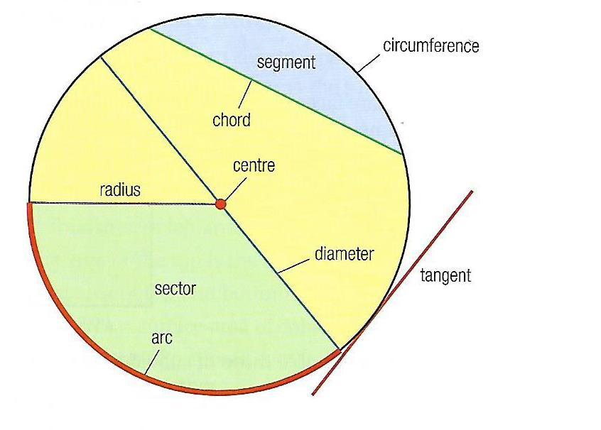 the diameter D (which is the segment through the center of the circle which has as endpoints two points on