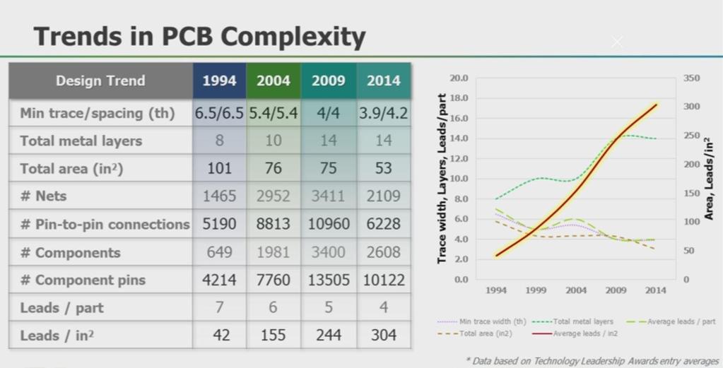 PCB Complexity is Accelerating Use of Advanced Technologies HDI