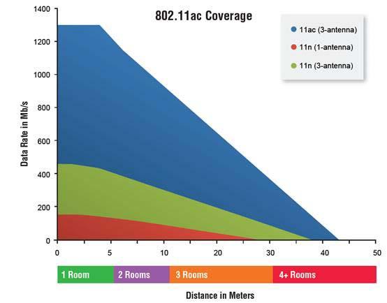 WiFi Range Coverage in 11ac & Beyond -