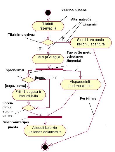 2 pav. UML veiklos diagrama aprašanti darbų sekos struktūrą. Šios diagramos komponentai yra: veiklos būsenos, kurios vaizduoja veiklos vykdymą (atlikimą), arba žingsnį (poelgį) veiksmų sekoje.