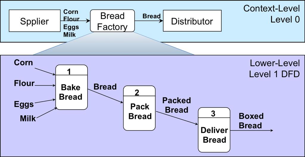 Data Flow Diagram Example: Bread Factory